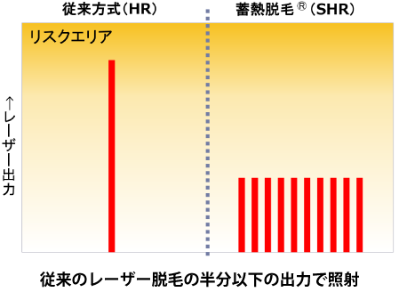 従来のレーザー脱毛の半分以下の出力で照射